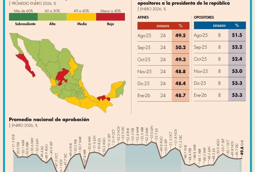 Aval a gobernadores por debajo de 50%