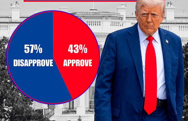 Encuesta revela que 57% de votantes desaprueba gestión de Trump