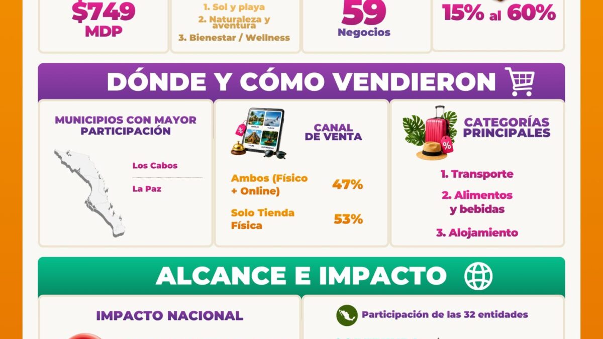 La Gran Escapada 2026 genera 749 millones de pesos en derrama económica para Baja California Sur