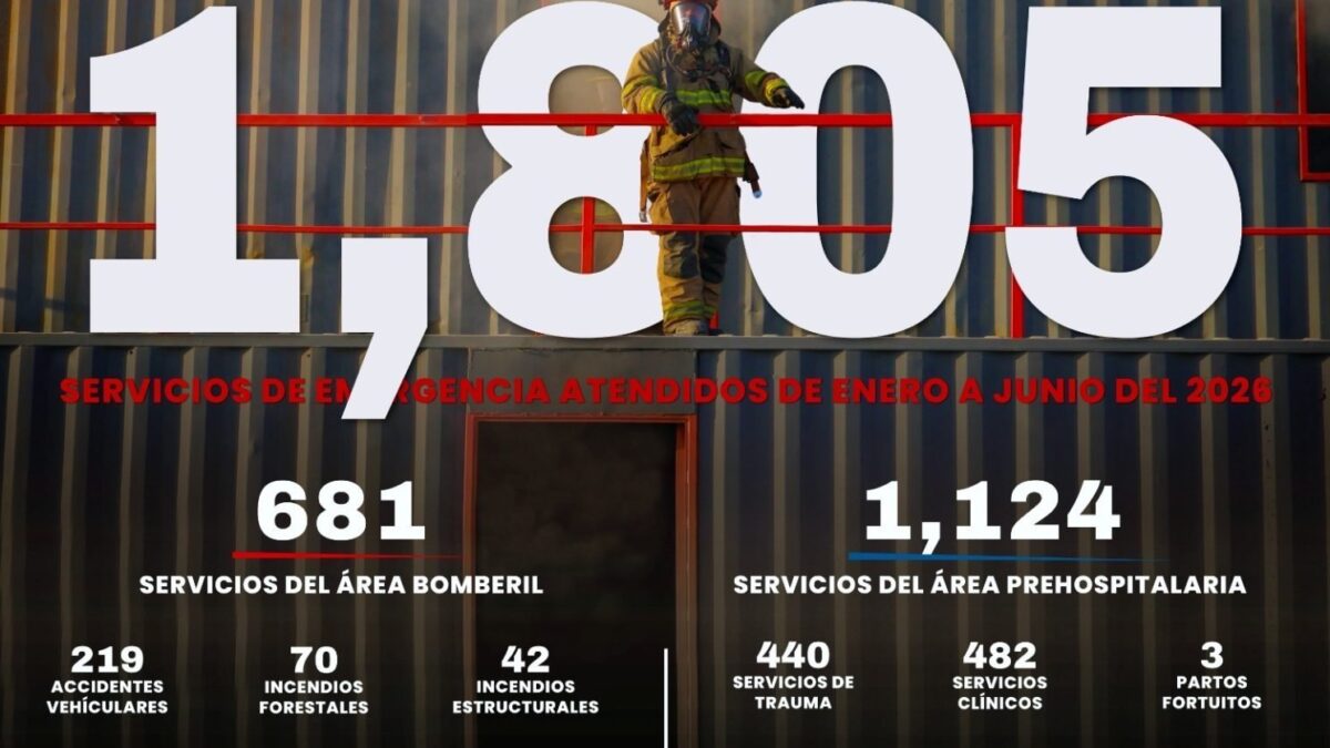 Bomberos de San José del Cabo atendieron más de mil 800 emergencias durante primer semestre de 2026