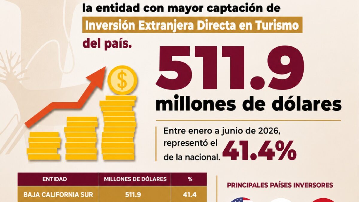 Lidera BCS la captación de inversión extranjera en turismo a nivel nacional